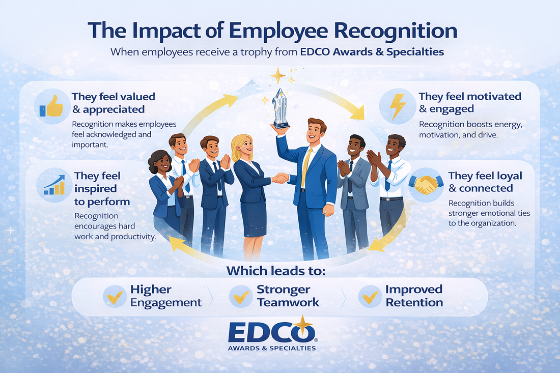 Impact of EDCO Awards
